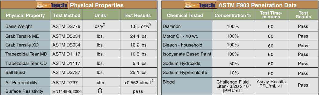 suntech-penetration-physical-properties-chart