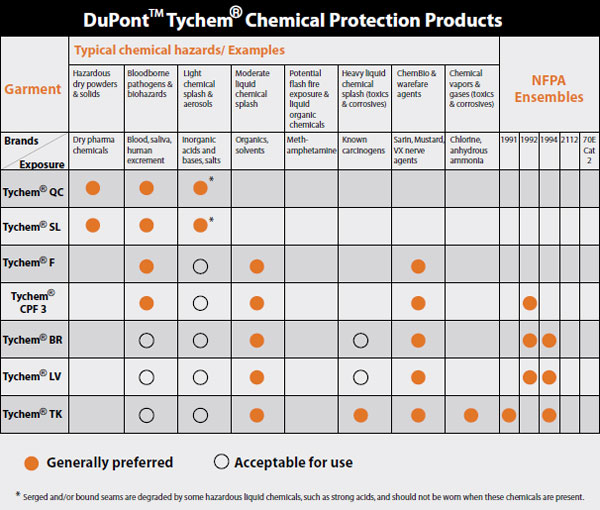 Dupont Tychem Size Chart